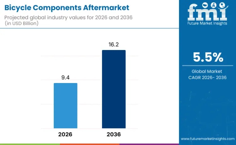 Global Bicycle Components Aftermarket: 2026-2036 Strategic Outlook